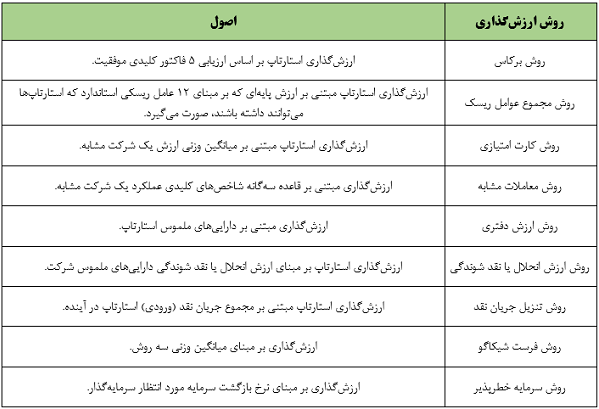 ۹ روش برای ارزش‌گذاری استارت‌آپ‌ها